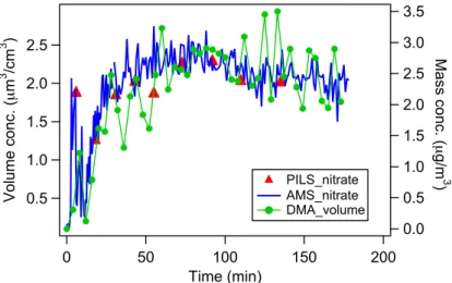 Fig. 1. Time profiles of aerosol volume, inorganic nitrate measured by PILS/IC, and nitrate sig- sig-nals from Q-AMS in a blank experiment (∼1 ppm N 2 O 5 , ammonium sulfate seed, no isoprene).
