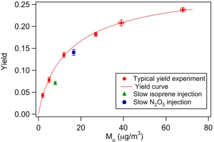 Fig. 3. SOA yield data and yield curve for isoprene-NO 3 reaction. Also shown are SOA yields from the slow N 2 O 5 injection experiment and slow isoprene injection experiment.