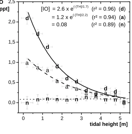 Fig. 2. Correlation of IO and tidal height during PARFORCE.