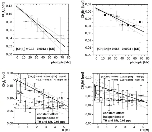 Fig. 4. Correlations of CH 2 I 2 and CH 2 IBr with SR and TH for the whole measurement period.