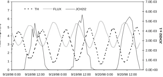Fig. 5. The tidal-height dependent CH 2 I 2 flux rate (FLUX, arbitary units) used in the model, shown with tidal height and J CH 2 I 2 .