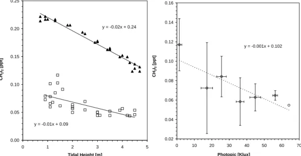 Fig. 6. Correlations of (a) tidal height and (b) solar flux with CH 2 I 2 concentrations predicted by the box model