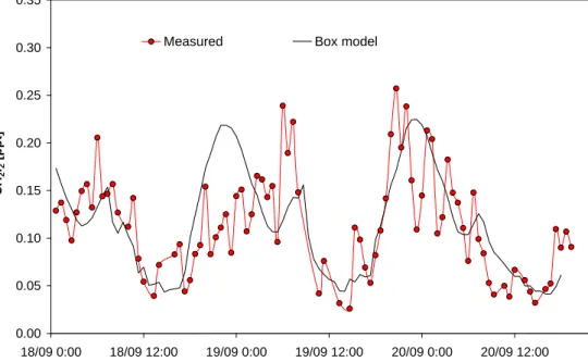 Fig. 7. Comparison of measured and modelled CH 2 I 2 concentrations.