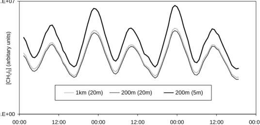 Fig. 8. CH 2 I 2 concentrations predicted at 20 m by the 2-dimensional model at different grid heights (1 km and 200 m) and resolutions (20 m and 5 m).