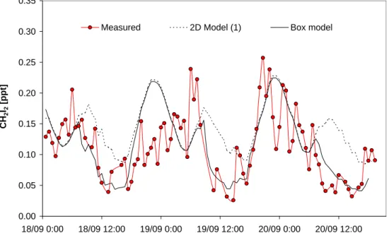 Fig. 9. Comparison of 2D model predictions of CH 2 I 2 , calculated using only coastal sources, with measurements and box model results.