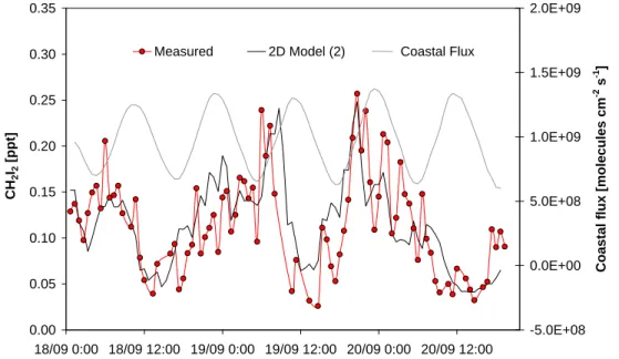 Fig. 10. Comparison of 2D model predictions of CH 2 I 2 , calculated using both coastal and offshore sources, with measurements