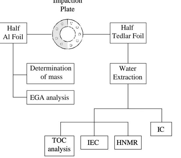 Fig. 1. Scheme of the dual-substrate technique employed for the impactor samplings and of the sample handling and analysis.
