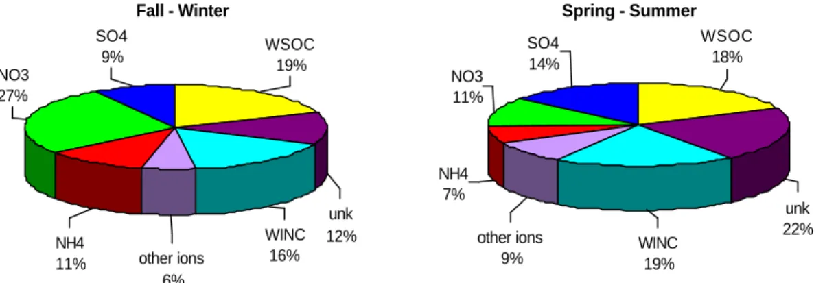 Fig. 3. Percentage contribution of inorganic compounds (SO 2− 4 , NO − 3 , NH + 4 ), other ions, water soluble (WSOC) and insoluble (WINC) organic species to the aerosol mass in bulk samples for the two periods fall-winter (FW) and spring-summer (SS)