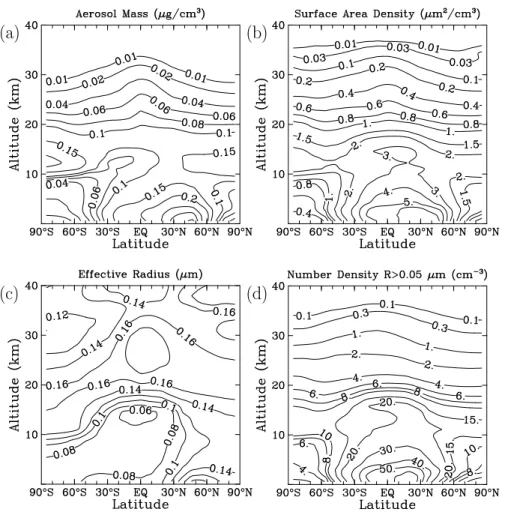 Fig. 1. Model calculated aerosol parameters from the AER 2-D model using the 150-bin sec- sec-tional aerosol module AER150
