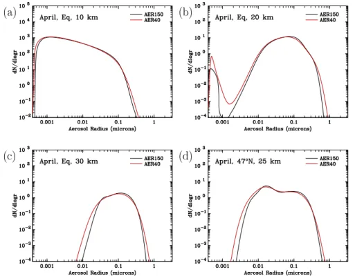 Fig. 2. Calculated size distributions from the AER 2-D model using the 150-bin sectional aerosol module AER150 (black lines) and the 40-bin sectional aerosol module AER40 (red lines) in April at (a) the equator and 10 km, (b) the equator and 20 km, (c) the