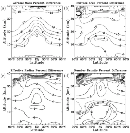 Fig. 3. Percent change in model-calculated aerosol parameters from the AER 2-D model us- us-ing the 40-bin sectional aerosol module AER40 versus the 150-bin sectional aerosol module AER150