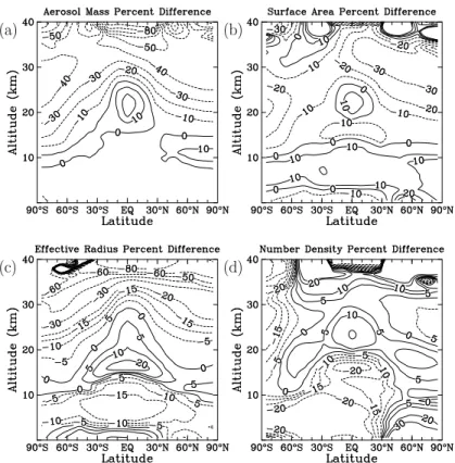 Fig. 6. Percent change in model-calculated annual average aerosol parameters from the AER 2-D model using the UMaer 3-mode aerosol module UMaer-3mA versus the 150-bin  sec-tional aerosol module
