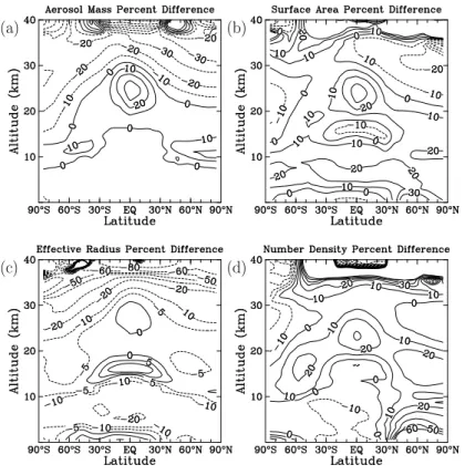 Fig. 8. Percent change in model-calculated annual average aerosol parameters from the AER 2-D model using the UMaer 3-mode aerosol module UMaer-3mB versus the 150-bin  sec-tional aerosol module