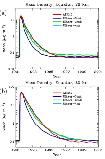 Fig. 10. Aerosol mass density in µg/m 3 for 1991 to 2002 at the (a) equator and 26 km, and (b) equator and 20 km from simulations with the AER40, UMaer-3mA, UMaer-3mB, and UMaer-4m models.