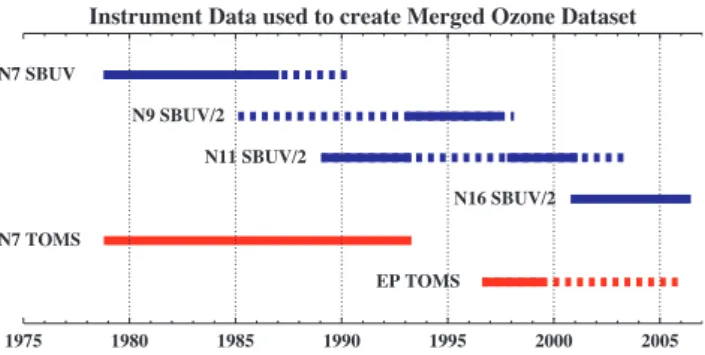 Fig. 2. Difference between Nimbus 7 TOMS and Nimbus 7 SBUV measurements for total ozone averaged over 8 years of concurrent operation.
