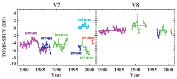 Fig. 3. TOMS-SBUV comparisons for all available overlap peri- peri-ods plotted vs. time (3-month overlap between Nimbus 7 TOMS and NOAA 9 SBUV in early 1993 not shown)