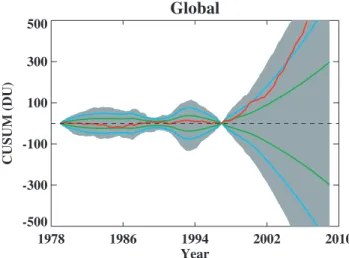Fig. 10. Same as Fig. 9 with the uncertainty due to possible drift in the instrument record included.