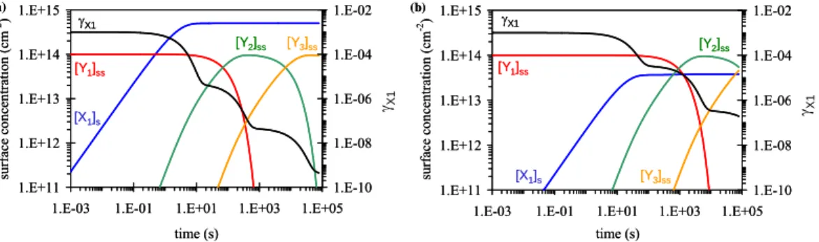 Fig. 1. Temporal evolution of particle surface composition and gas uptake coefficient in model system S1 (adsorption and sequential surface layer reactions): scenario S1-1 with [X 1 ] gs =2.5×10 13 cm −3 (a) and scenario S1-2 with [X 1 ] gs =2.5×10 11 cm −