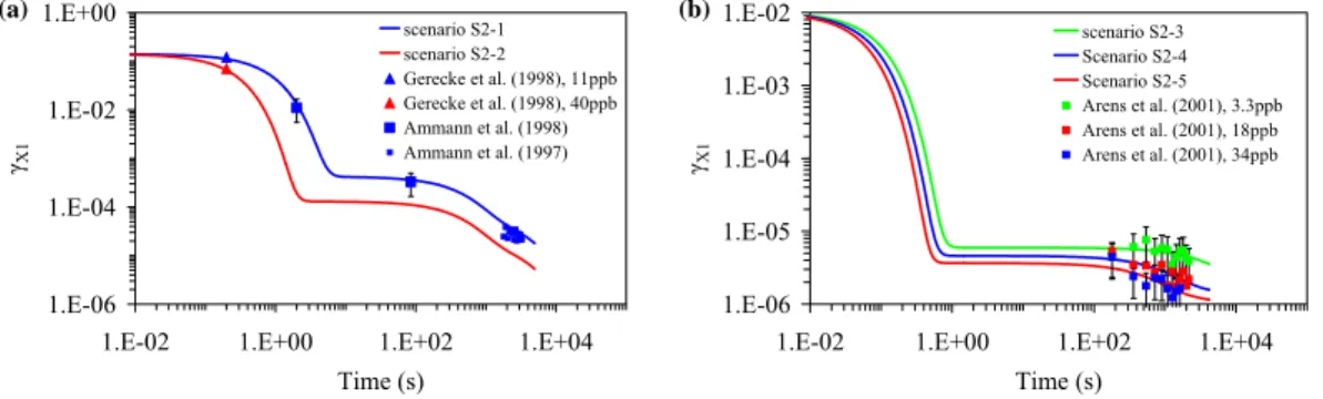Figure 3:   Temporal evolution of particle surface composition and gas uptake coefficient in model  system S3 (adsorption and parallel surface layer reactions including adsorbate  self-reaction): scenario S3-1 with [X 1 ] gs  = 2.5×10 13  cm -3  and scenar