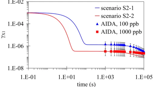 Figure 3:   Temporal evolution of particle surface composition and gas uptake coefficient in model  system S3 (adsorption and parallel surface layer reactions including adsorbate  self-reaction): scenario S3-1 with [X 1 ] gs  = 2.5×10 13  cm -3  and scenar