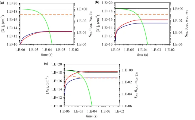 Figure 4:   Temporal evolution of sorption layer surface coverage θ S,X1  (red), surface accommodation  coefficient  S X1  (black), bulk accommodation coefficient α X1  (orange), uptake coefficient  γ X1  (green) and particle bulk composition (blue) in mod