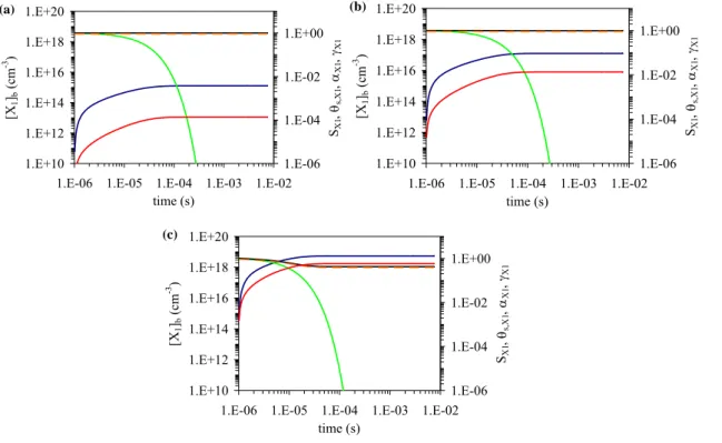 Figure 5:   Temporal evolution of sorption layer surface coverage θ S,X1  (red), surface accommodation  coefficient  S X1  (black), bulk accommodation coefficient α X1  (orange), uptake coefficient  γ X1  (green) and particle bulk composition (blue) in mod
