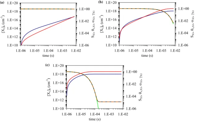 Figure 6:   Temporal evolution of sorption layer surface coverage θ S,X1  (red), surface accommodation  coefficient  S X1  (black), bulk accommodation coefficient α X1  (orange), uptake coefficient  γ X1  (green) and particle bulk composition (blue) in mod