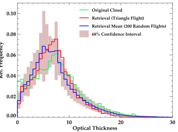 Fig. 3. Frequency of optical thicknesses for the original cloud field (green), the retrieval from triangular flight (red), and the mean of 200 retrievals (blue)