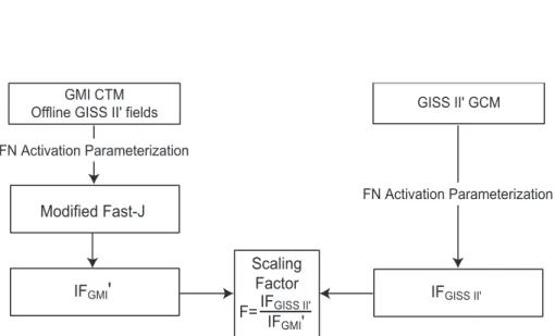 Fig. 1. Algorithm for calculating the indirect forcing scaling factor, F, used to compute indirect forcing in all the calculations of this study