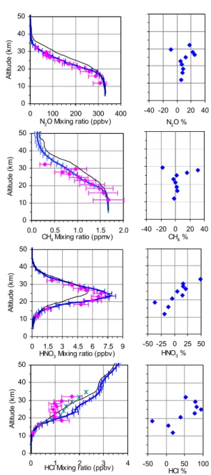 Fig. 8. The left panels show the vertical profiles of N 2 O, CH 4 , HNO 3 and HCl measured with the DU-FTS during sunset as part of the MANTRA 1998 campaign (pink curves)