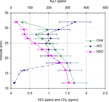 Fig. 10. Vertical profiles of HCl measured with the DU-FTS dur- dur-ing the MANTRA 1998 campaign (magenta points), the HALOE (version 19) HCl individual profiles for 28 August 1998 for  lati-tudes covering from 45 ◦ N to 46.6 ◦ N and different longitudes (