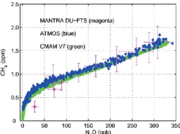 Fig. 11. Correlation between CH 4 and N 2 O mixing ratios as mea- mea-sured during the MANTRA campaign of 1998 compared with  AT-MOS measurements for mid-latitudes and CMAM.
