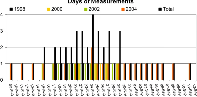 Fig. 1. Days on which the ozonesondes were launched, for each campaign year. Also shown is the sum of the number of ozonesondes profiles for each day, considering all four campaigns.