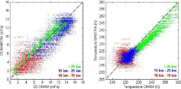 Fig. 2. Scatter plots for ozone and temperature, comparing MANTRA measurements with CMAM data for all four campaigns