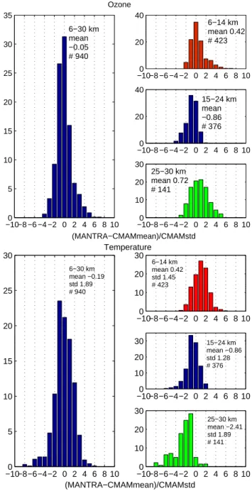 Fig. 6. Histogram of the differences between the measurements and the model mean (divided by the model standard deviation) for ozone (upper panels) and temperature (lower panels)