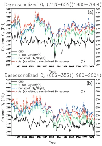 Fig. 3. Deseasonalised column O 3 weight-averaged within latitude bands (a) 35 ◦ N–60 ◦ N and (b) 35 ◦ S–60 ◦ S from TOMS/SBUV observations (black line)