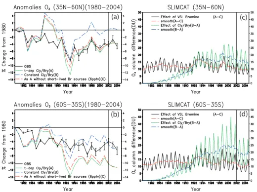 Fig. 4. Change in satellite-observed zonal mean, annual mean column ozone compared to 1980 weight-averaged within latitude bands (a) 35 ◦ N–60 ◦ N, and (b) 35 ◦ S–60 ◦ S