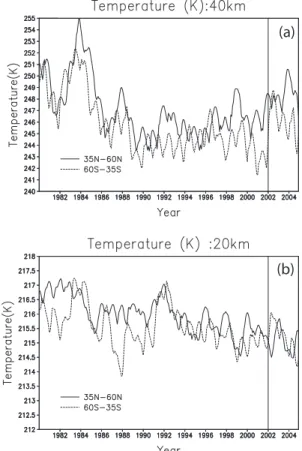 Fig. 9. Variation of ECMWF T (K) from 1980–2004 for 35 ◦ N–60 ◦ N (solid line) and 35 ◦ S–60 ◦ S (dashed line) for (a) 40 km, and (b) 20 km