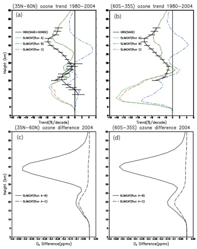 Fig. 10. Profile of modelled O 3 trend (regressed onto an EESC curve) (%/decade) from 1980–