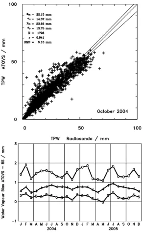 Fig. 5. Global comparison of daily averages of vertically integrated water vapour for October 2004 (top) and global mean bias error for the total column (curve denoted by 0) and the layers 1000–850 (denoted by 5) and 850–700 hPa (denoted by 4) (bottom).