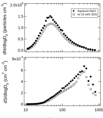 Fig. 1. Representative number (top panel) and surface area-weighted (bottom panel) aerosol size distributions for aqueous NaCl aerosol at 61% RH with and without 10 wt% SDS present.