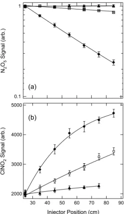 Figure 2. Representative N 2 O 5  decays (Panel A) and ClNO 2  growth curves (Panel B) for ~22  ppb N 2 O 5  initially present and 62% RH