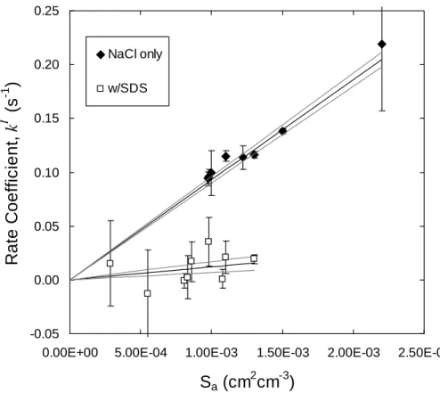 Fig. 3. Corrected first order rate constants for reaction of N 2 O 5 with NaCl aerosol (  ) and reac- reac-tion with NaCl aerosol containing 10 wt% SDS (2) as a funcreac-tion of measured aerosol surface area