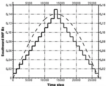 Figure 5. Variation of R mp versus the southward IMF jB z j.