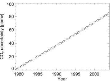 Figure 8. Uncertainties at Mauna Loa (solid line) and South Pole (dash-dotted line) corresponding to posterior parameter uncertainties.