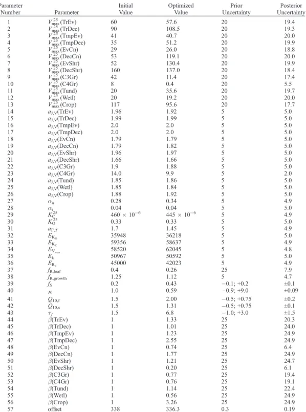 Table 1. Controlling Parameters and Their Initial and Optimized Values and Prior and Posterior Uncertainties a Parameter Number Parameter InitialValue OptimizedValue Prior Uncertainty Posterior Uncertainty 1 V max25 (TrEv) 60 57.6 20 19.4 2 V max25 (TrDec)