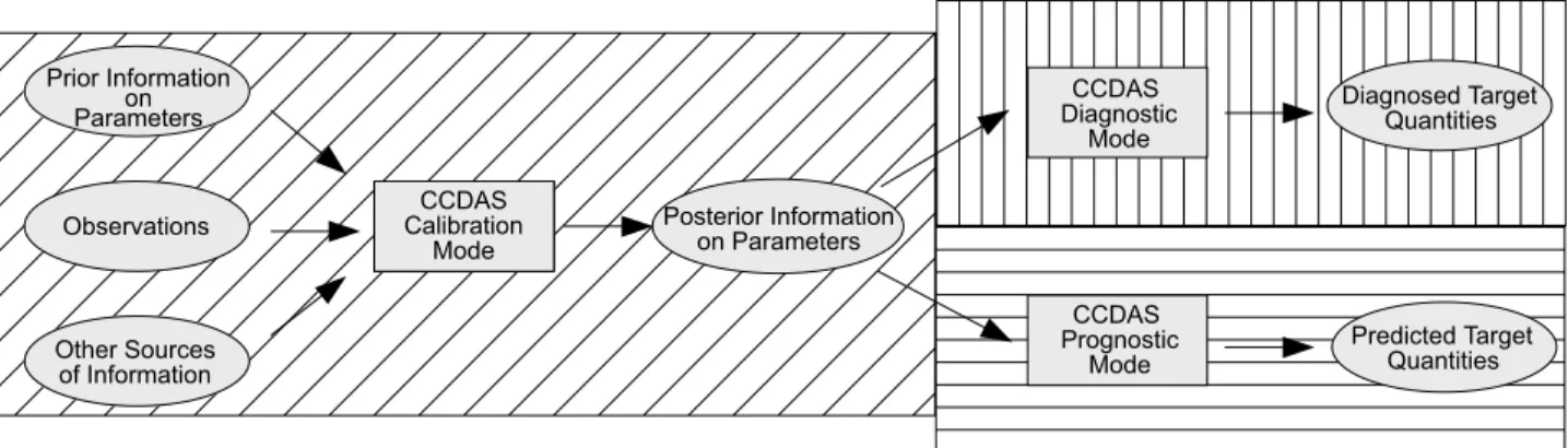 Figure 2. Schematic overview of two-step procedure for inferring diagnostic and prognostic target quantities from CCDAS