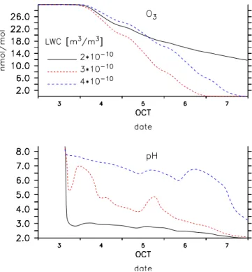 Fig. 3. Results of the Arctic MECCA box model runs. Shown are (a) ozone, (b) BrO, (c) Cl, (d) aerosol pH, and (e) the bromide enrichment factor EF(Br)