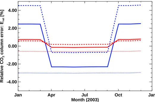 Fig. 5. The relative column error produced by using realistic monthly CO 2 profiles and tempera- tempera-ture and water vapour profiles representative of the Northern Hemisphere tropics (dotted),  mid-latitudes (solid) and sub-arctic (dashed), for simulate