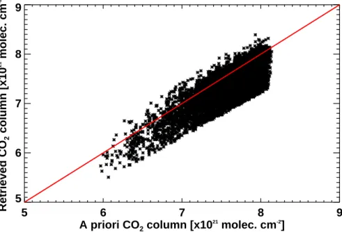 Fig. 11. The retrieved CO 2 columns as a function of the a priori CO 2 columns (shown in Fig